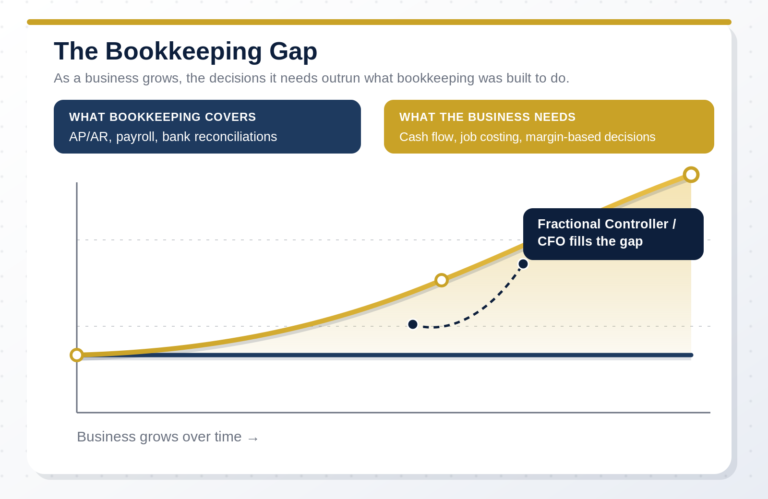 Chart showing the widening gap between what bookkeeping covers and what a growing business needs, bridged by a fractional controller or CFO.
