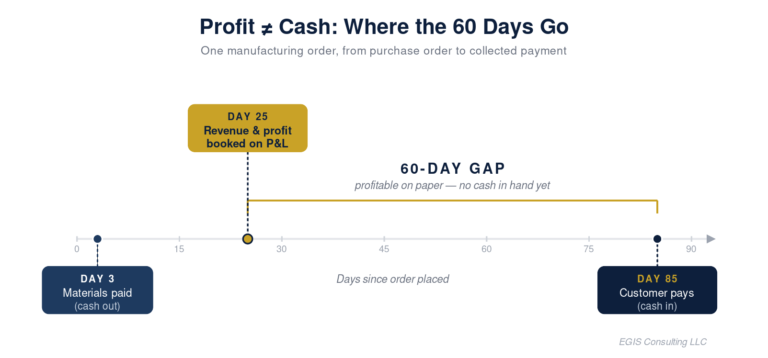Diagram showing a 60-day gap between profit recognized on the P&L and cash collected from the customer