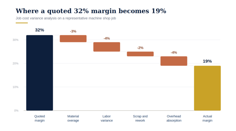 Waterfall chart showing a quoted 32% job margin eroding to 19% actual margin through material overage, labor variance, scrap and rework, and overhead absorption